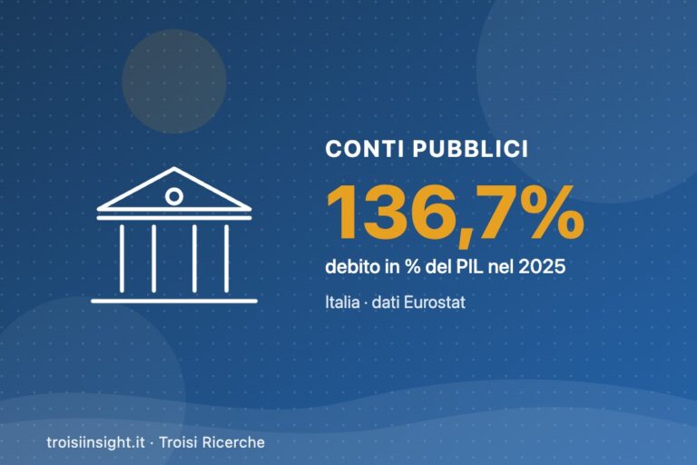 Debito pubblico, l’Italia sale al 136,7% del PIL. Il deficit scende al 3,1%, come la media UE